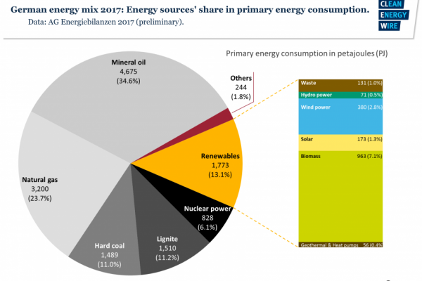 Part des énergies renouvelables dans la consommation primaire d’énergie en Allemagne en 2017