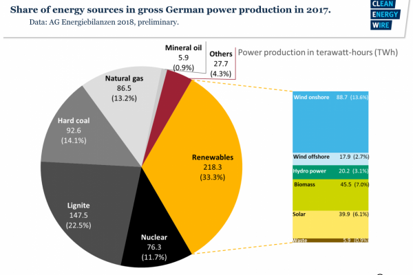 Part des énergies renouvelables dans la production d’énergie primaire de l’Allemagne en 2017